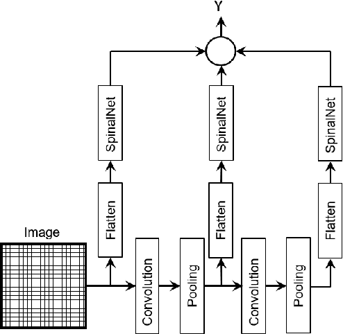 Figure 4 for SpinalNet: Deep Neural Network with Gradual Input
