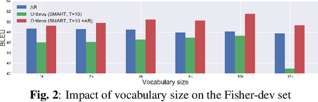 Figure 4 for Orthros: Non-autoregressive End-to-end Speech Translation with Dual-decoder