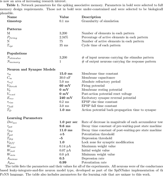 Figure 2 for Spiking Associative Memory for Spatio-Temporal Patterns