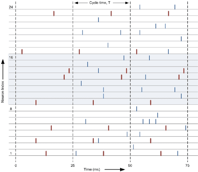 Figure 1 for Spiking Associative Memory for Spatio-Temporal Patterns