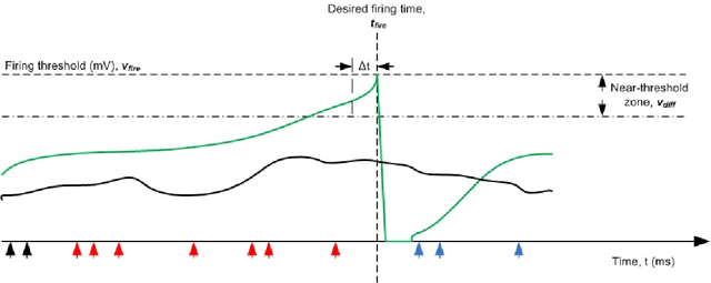 Figure 4 for Spiking Associative Memory for Spatio-Temporal Patterns
