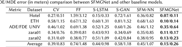 Figure 2 for SFMGNet: A Physics-based Neural Network To Predict Pedestrian Trajectories