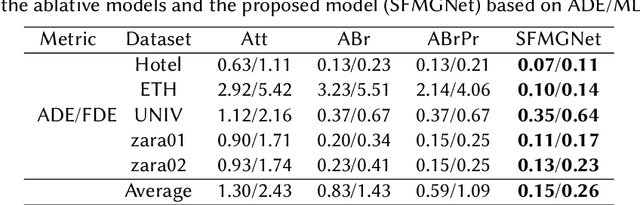 Figure 4 for SFMGNet: A Physics-based Neural Network To Predict Pedestrian Trajectories