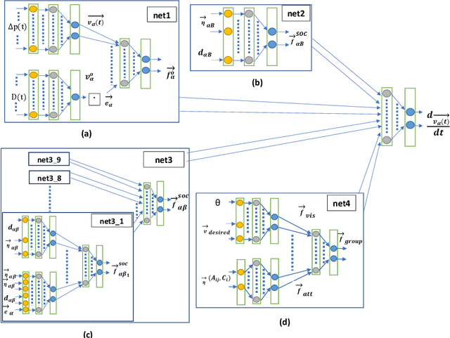 Figure 3 for SFMGNet: A Physics-based Neural Network To Predict Pedestrian Trajectories