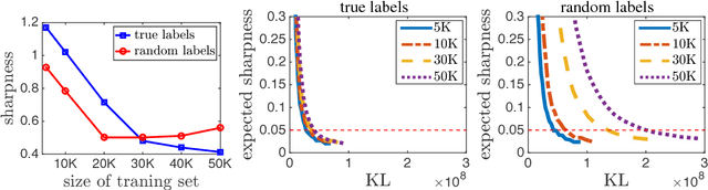 Figure 2 for Exploring Generalization in Deep Learning