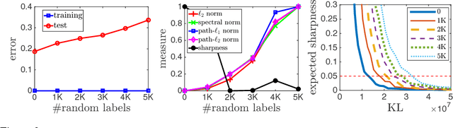 Figure 3 for Exploring Generalization in Deep Learning