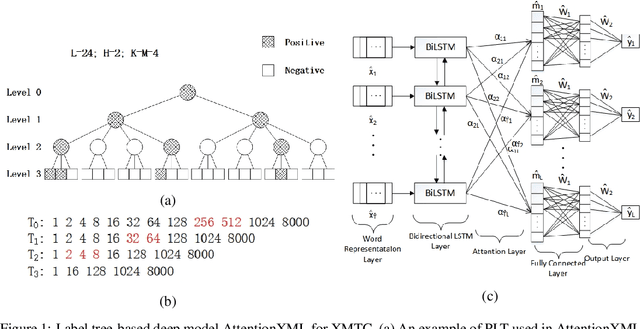 Figure 1 for AttentionXML: Extreme Multi-Label Text Classification with Multi-Label Attention Based Recurrent Neural Networks