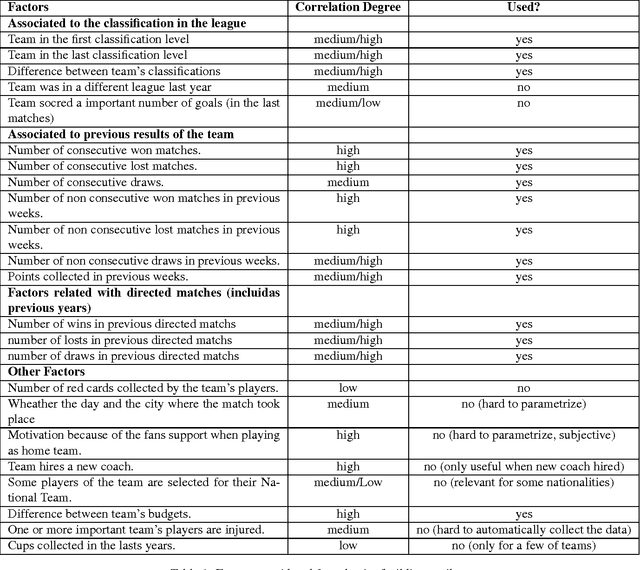 Figure 2 for Selecting Attributes for Sport Forecasting using Formal Concept Analysis