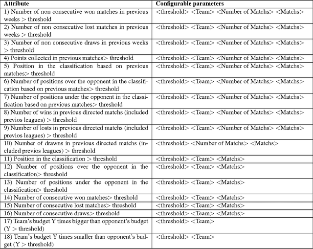 Figure 4 for Selecting Attributes for Sport Forecasting using Formal Concept Analysis