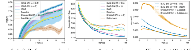 Figure 3 for Generalization in Reinforcement Learning with Selective Noise Injection and Information Bottleneck