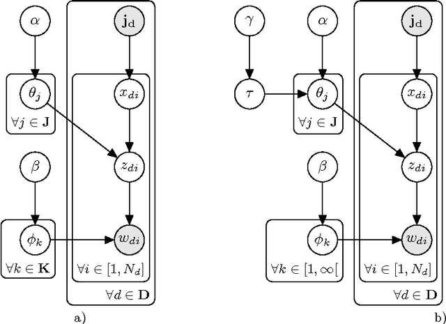 Figure 1 for A simple non-parametric Topic Mixture for Authors and Documents