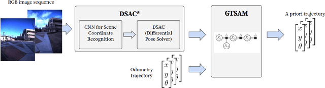 Figure 1 for GODSAC*: Graph Optimized DSAC* for Robot Relocalization