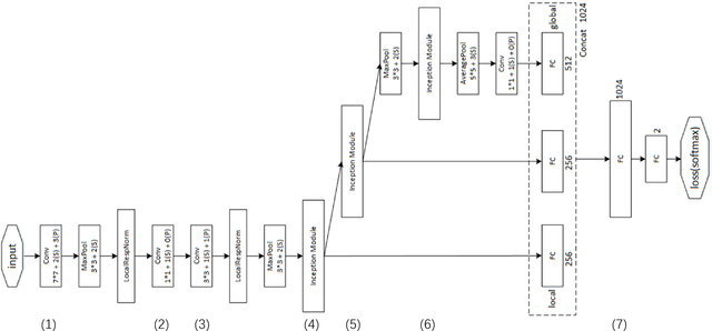 Figure 3 for ILGNet: Inception Modules with Connected Local and Global Features for Efficient Image Aesthetic Quality Classification using Domain Adaptation