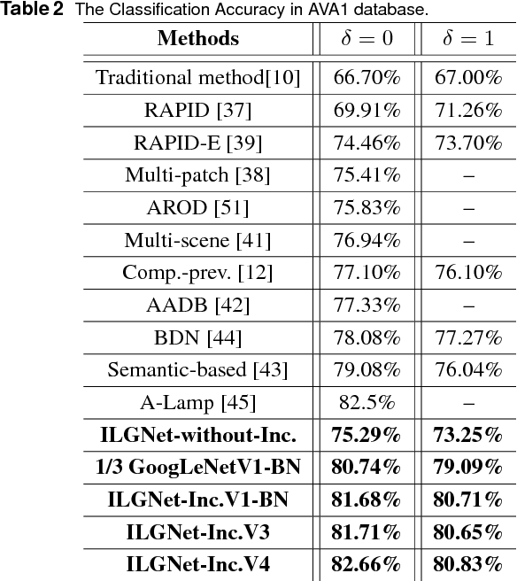 Figure 4 for ILGNet: Inception Modules with Connected Local and Global Features for Efficient Image Aesthetic Quality Classification using Domain Adaptation