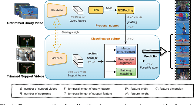 Figure 1 for Localizing the Common Action Among a Few Videos
