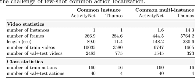 Figure 2 for Localizing the Common Action Among a Few Videos