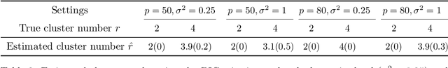 Figure 4 for Multiway Spherical Clustering via Degree-Corrected Tensor Block Models
