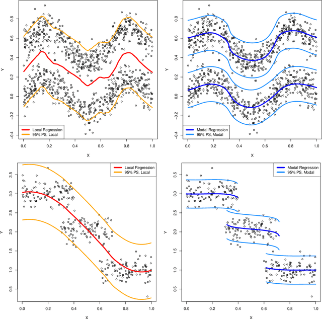 Figure 1 for Nonparametric modal regression
