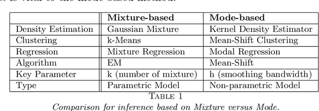 Figure 2 for Nonparametric modal regression