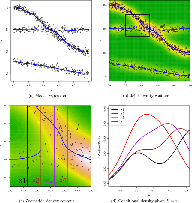 Figure 4 for Nonparametric modal regression