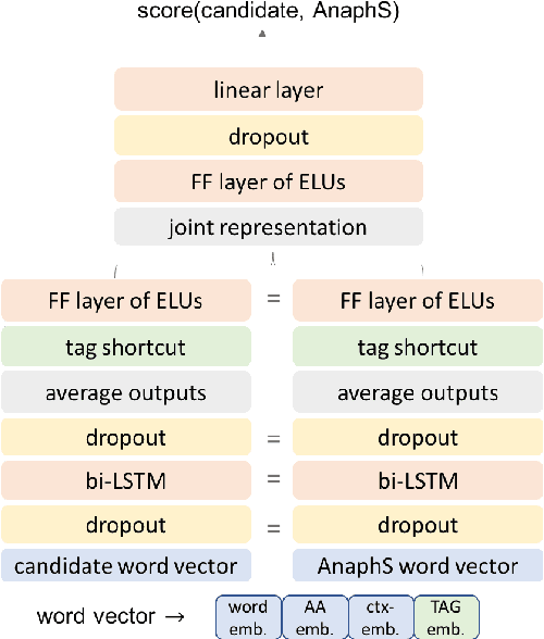 Figure 1 for A Mention-Ranking Model for Abstract Anaphora Resolution