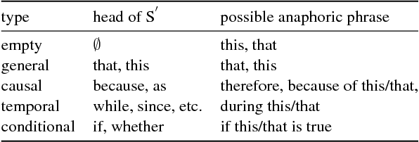 Figure 2 for A Mention-Ranking Model for Abstract Anaphora Resolution