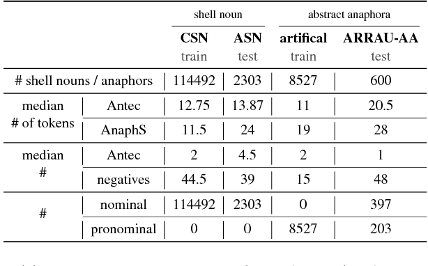 Figure 4 for A Mention-Ranking Model for Abstract Anaphora Resolution