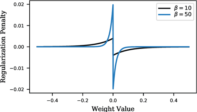 Figure 1 for On the Compression of Neural Networks Using $\ell_0$-Norm Regularization and Weight Pruning