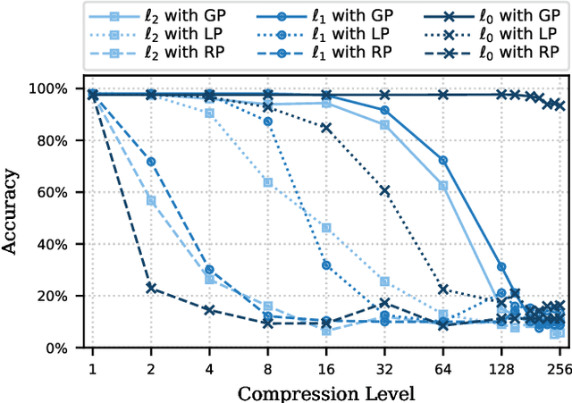 Figure 2 for On the Compression of Neural Networks Using $\ell_0$-Norm Regularization and Weight Pruning
