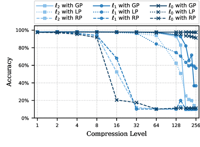 Figure 3 for On the Compression of Neural Networks Using $\ell_0$-Norm Regularization and Weight Pruning