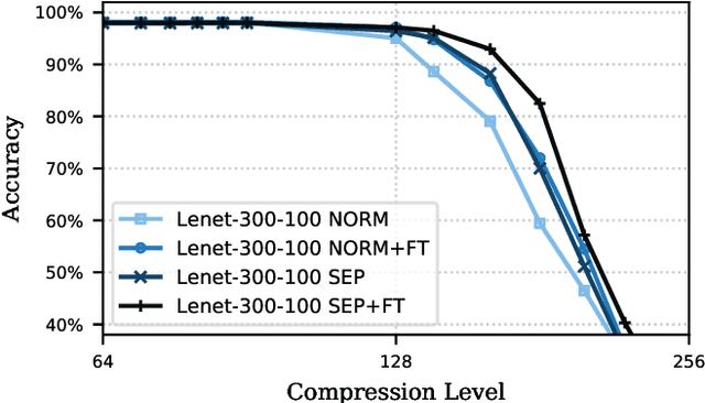 Figure 4 for On the Compression of Neural Networks Using $\ell_0$-Norm Regularization and Weight Pruning