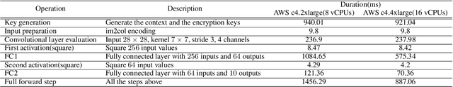 Figure 3 for TenSEAL: A Library for Encrypted Tensor Operations Using Homomorphic Encryption