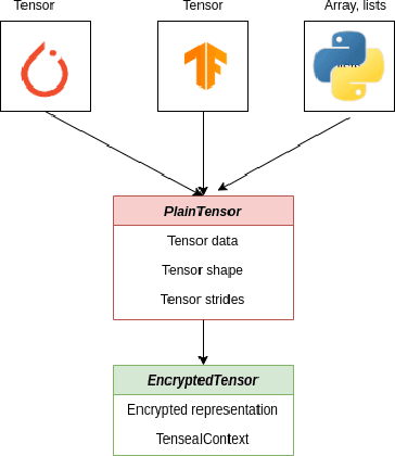 Figure 2 for TenSEAL: A Library for Encrypted Tensor Operations Using Homomorphic Encryption