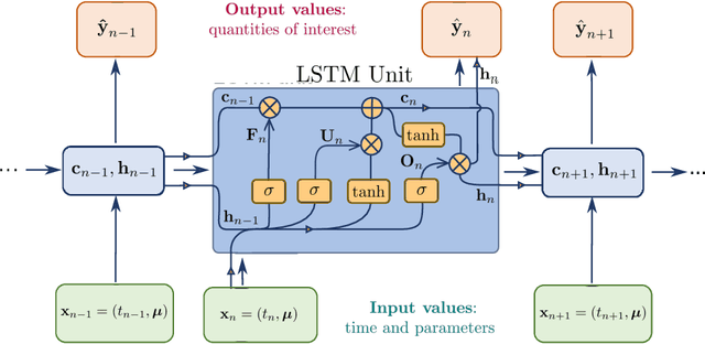 Figure 1 for Multi-fidelity surrogate modeling using long short-term memory networks