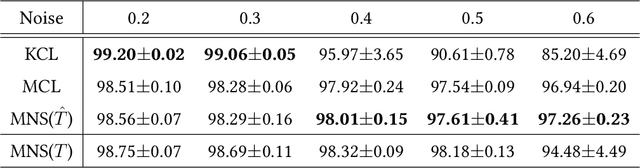 Figure 2 for Multi-Class Classification from Noisy-Similarity-Labeled Data