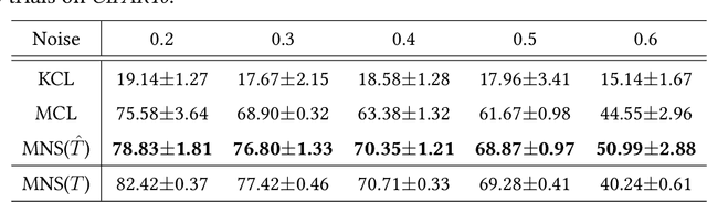 Figure 4 for Multi-Class Classification from Noisy-Similarity-Labeled Data