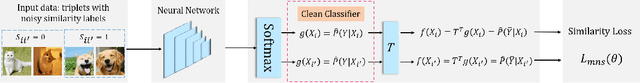 Figure 3 for Multi-Class Classification from Noisy-Similarity-Labeled Data