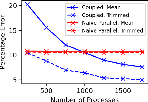 Figure 1 for Many processors, little time: MCMC for partitions via optimal transport couplings