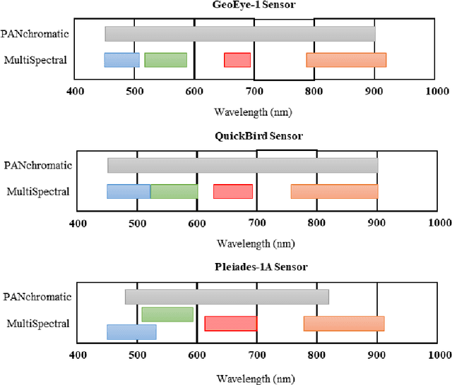 Figure 1 for Deep Learning-Based Detail Map Estimation for MultiSpectral Image Fusion in Remote Sensing