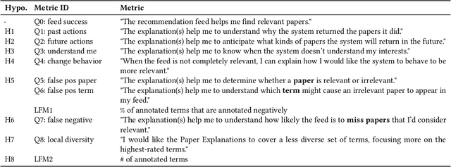 Figure 2 for Exploring The Role of Local and Global Explanations in Recommender Systems