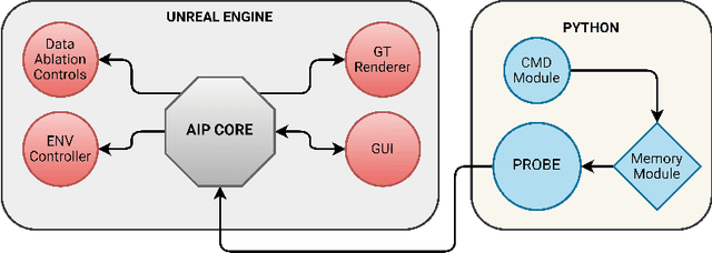 Figure 3 for AI Playground: Unreal Engine-based Data Ablation Tool for Deep Learning