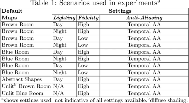Figure 2 for AI Playground: Unreal Engine-based Data Ablation Tool for Deep Learning