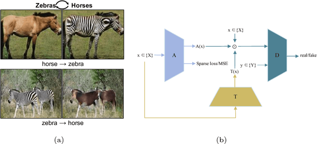 Figure 1 for Attention-GAN for Object Transfiguration in Wild Images