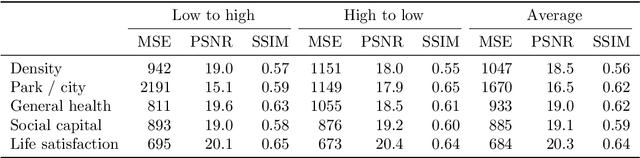 Figure 4 for Streetscape augmentation using generative adversarial networks: insights related to health and wellbeing