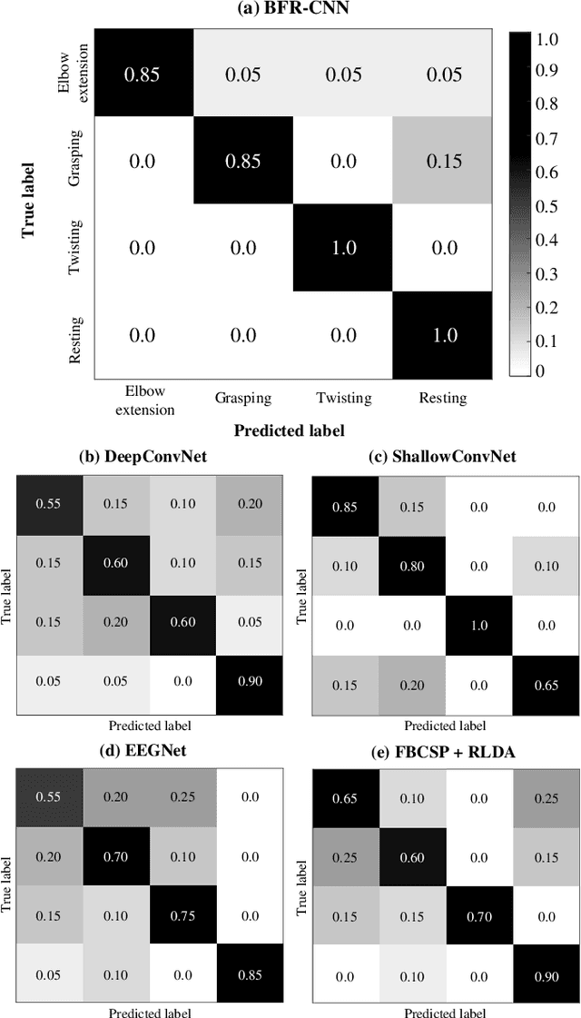 Figure 4 for Motor Imagery Classification of Single-Arm Tasks Using Convolutional Neural Network based on Feature Refining