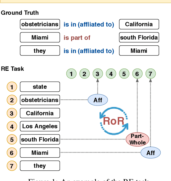 Figure 1 for Relation of the Relations: A New Paradigm of the Relation Extraction Problem