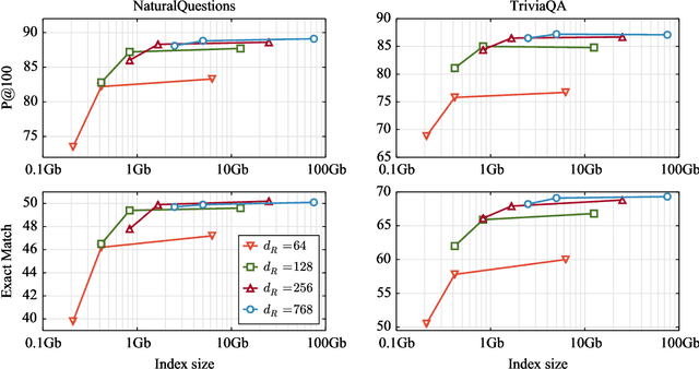 Figure 1 for A Memory Efficient Baseline for Open Domain Question Answering