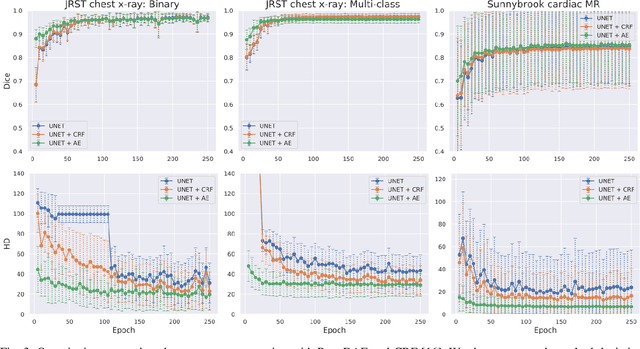 Figure 3 for Post-DAE: Anatomically Plausible Segmentation via Post-Processing with Denoising Autoencoders