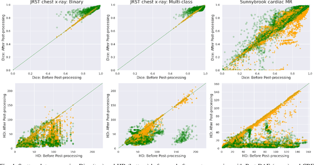 Figure 4 for Post-DAE: Anatomically Plausible Segmentation via Post-Processing with Denoising Autoencoders