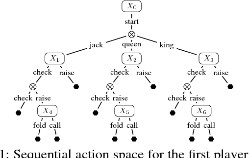 Figure 1 for Online Convex Optimization for Sequential Decision Processes and Extensive-Form Games